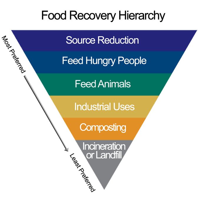Food Waste Management Winnow